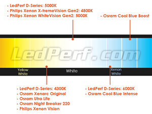 Comparison by colour temperature of bulbs for Infiniti M35h/M37/M56 equipped with original Xenon headlights.