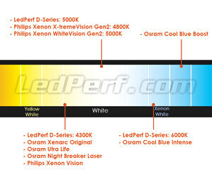 Comparatif par température de couleur des ampoules pour Lamborghini Murcielago équipée de phares Xenon d'origine.